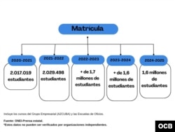 Gráfica de la matrícula de estudiantes en Cuba por curso escolar.