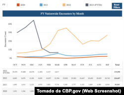 La gráfica de CBP muestra las cifras de inmigrantes cubanos detectados por las autoridades fronterizas de EEUU hasta marzo de 2023.