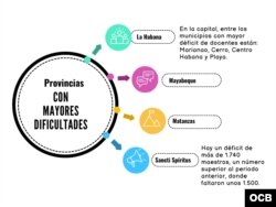 Gráfica de las provincias de Cuba con mayor déficit de maestros antes del inicio del curso escolar 2024-2025