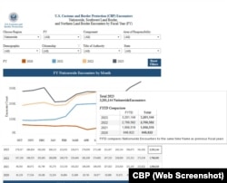 Cifra récord de encuentros de migrantes en las fronteras de EEUU en 2023. (Captura de pantalla/CBP)