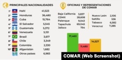 Solicitudes de refugio, octubre de 2023. (COMAR)