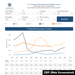 Gráfico comparativo del Ingreso de cubanos por las fronteras de EEUU. (Captura de pantalla/CBP)