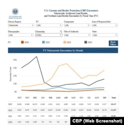 Cifra de cubanos interceptados en las fronteras de EEUU en el año fiscal 2023. (Captura de pantalla/CBP)