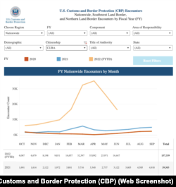 Con las cifras de junio el total de inmigrantes cubanos en frontera asciende a 157,339 en lo que va de año fiscal.