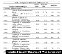 Tabla comparativa entre precios actuales y los propuestos. (Homeland Security Department)