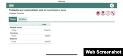 Total de cubanos residentes en España, según registros del Instituto Nacional de Estadísticas de España.