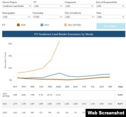Datos de Aduanas y Protección de Fronteras de EEUU (CBP) de cubanos interceptados en la frontera Sur de octubre de 2021 a marzo de este año.