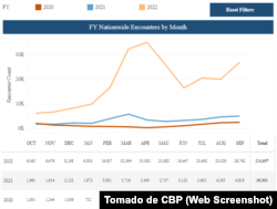 La gráfica de CPB muestra en amarillo la curva correspondiente a la ola migratoria 2022.