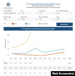 Gráfica sobre arribo de cubanos por la frontera sur de EEUU en 2022 (CBP)