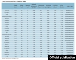 Tabla sobre clasificación del Indice de Democracia en la región.