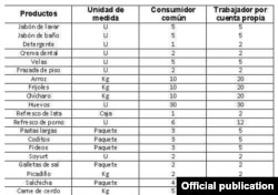 Lista parcial de productos normalmente en venta libre que han sido racionados en Cienfuegos