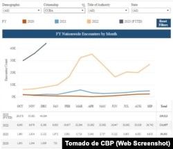 En lo que va de año fiscal, que inició el 1ro de octubre de 2022, un total de 109.823 inmigrantes de Cuba fueron detectados por las autoridades fronterizas.