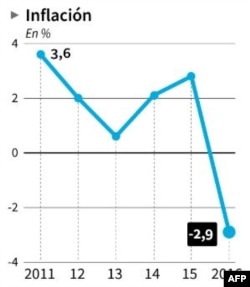 Gráfica sobre Inflación en Cuba