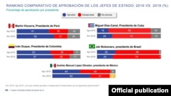 Aprobación de Díaz-Canel según encuestadora Ipsos.