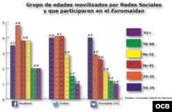 Grupo de edades movilizados por Redes Sociales y que participaron en el Euromaidan