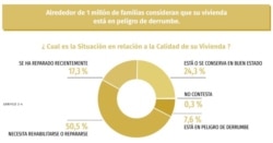 Condiciones de la vivienda (Tomado del informe "El Estado de los Derechos Sociales en Cuba").