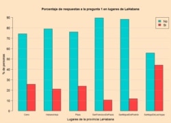 Los resultados de la encuesta de la iniciativa Compromiso Democrático agrupados por zonas de La Habana.