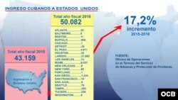 Gráfica con cifras de la migración de cubanos a EEUU en año fiscal 2016.