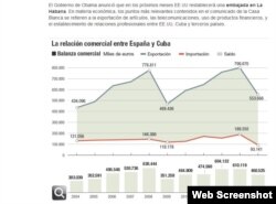 Parte de la información que aporta Cinco Días sobre la balanza comercial entre España y Cuba.