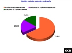 En España hay casi 120.000 cubanos, aunque la gran mayoría se ha nacionalizado y no son considerados extranjeros.