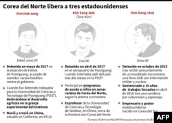 La ficha de los tres prisioneros coreanoamericanos.