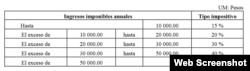 Tabla de impuestos sobre ingresos personales