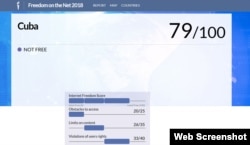 Cuba volvió aquedar entre los peores del mundo en el Informe 2018 de Freedom House sobre Libertad de Internet, con 79 puntos negativos.