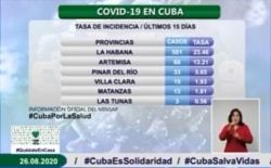 Al reportar 501 casos en 15 días, La Habana encabeza la incidencia de COVID-19 en Cuba con una tasa de 23.46 contagios por cada cien mil habitantes.