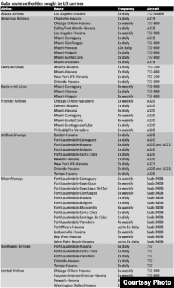 Nueve aerolíneas de EE.UU. han solicitado un total de 75 frecuencias de vuelo a Cuba.