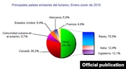 Cubanos en el exterior y estadounidenses representaron más del 15 % de los viajeros a Cuba en la primera mitad de 2016