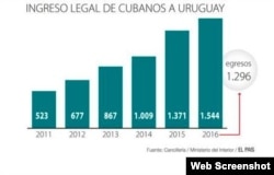 Cubanos eligen Uruguay para emigrar.