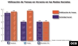 Utilización de Temas en Ucrania en las Redes Sociales