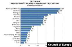 Cuba comenzó a recibir fondos de cooperación europeos en 2007