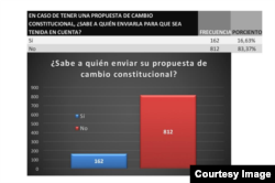 No se conoce en Cuba a quién enviar las propuestas para la reforma constitucional.