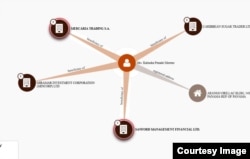 Un esquema muestra los vínculos de la abogada cubana y las empresas.