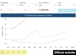 El número de migrantes cubanos que han entrado a EEUU en lo que va de año fiscal 2022 ya se acerca a los 31 mil. (Tabla: CBP)