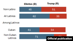 Gráfica del Pew Research Center sobre el voto cubanoamericano en elecciones 2016.